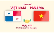 Điện mừng kỷ niệm 50 năm ngày thiết lập quan hệ ngoại giao Việt Nam - Panama
